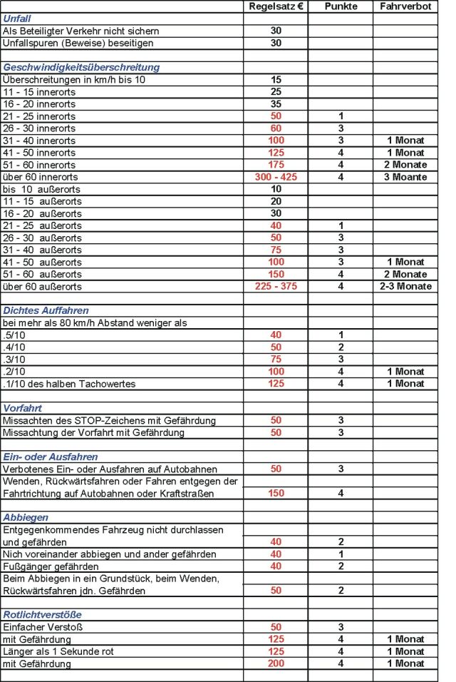 Bussgeldkatalog