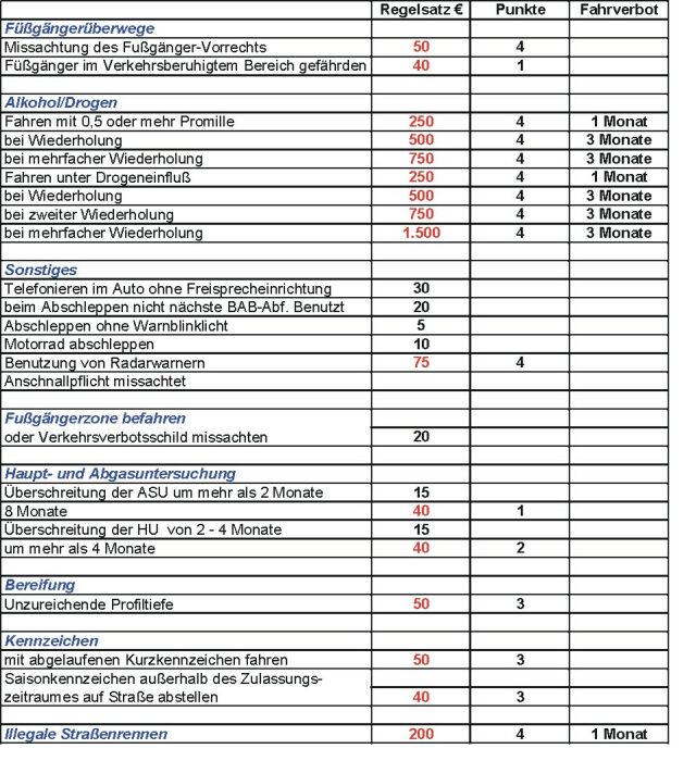 Bussgeldkatalog